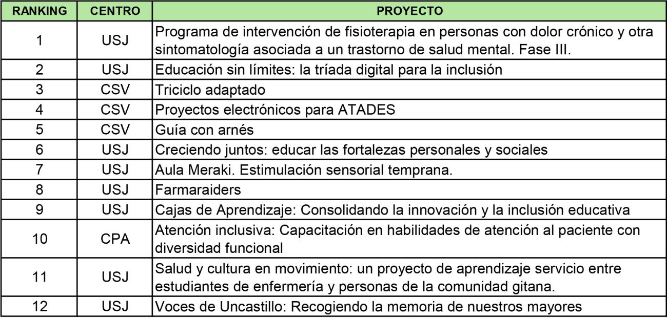 Los proyectos premiados APS